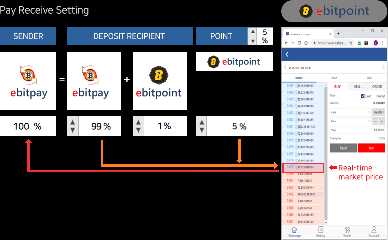 판매자는 전송·결제받는 ebitpay의 일정부분의 비율을
                    ebitpay를 사용하여 전송·결제한 소비자에게 ebitpoint를 포인트로 지급하는 서비스